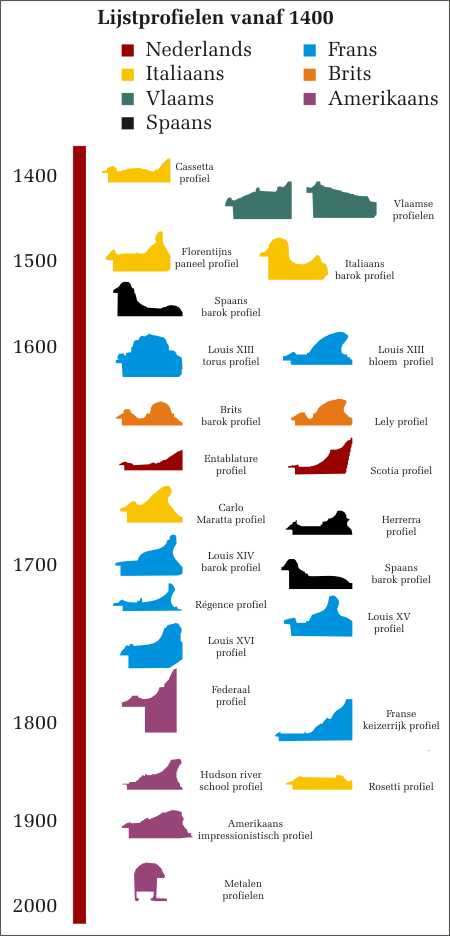 Profielen 1400-2000